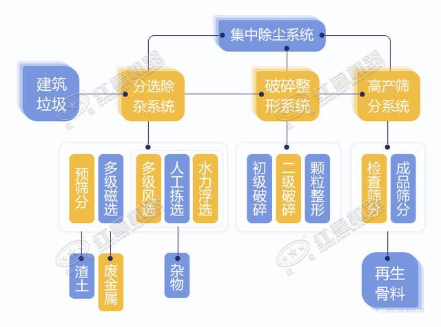 寧波鄞州日處理建筑垃圾400噸？處理生產線如何配置？